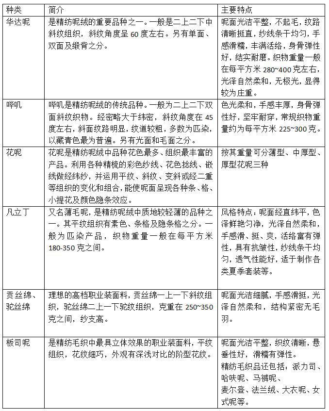 毛料<a href=http://m.istandard.com.cn/ target='_blank'>面料知識</a>