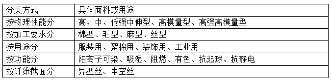 滌綸短纖維<a href=http://m.istandard.com.cn/ target='_blank'>面料</a>